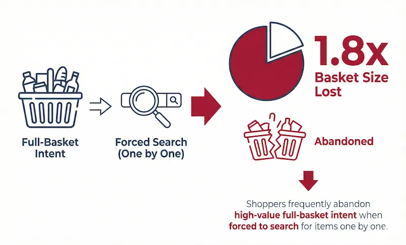 Basket Size Lost