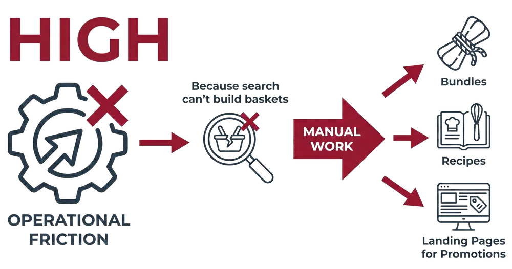 Operational Friction